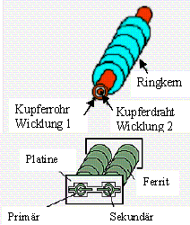 Coaxialsysteme