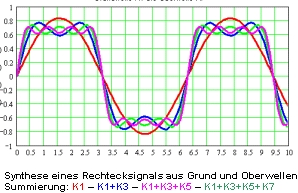 Signalform